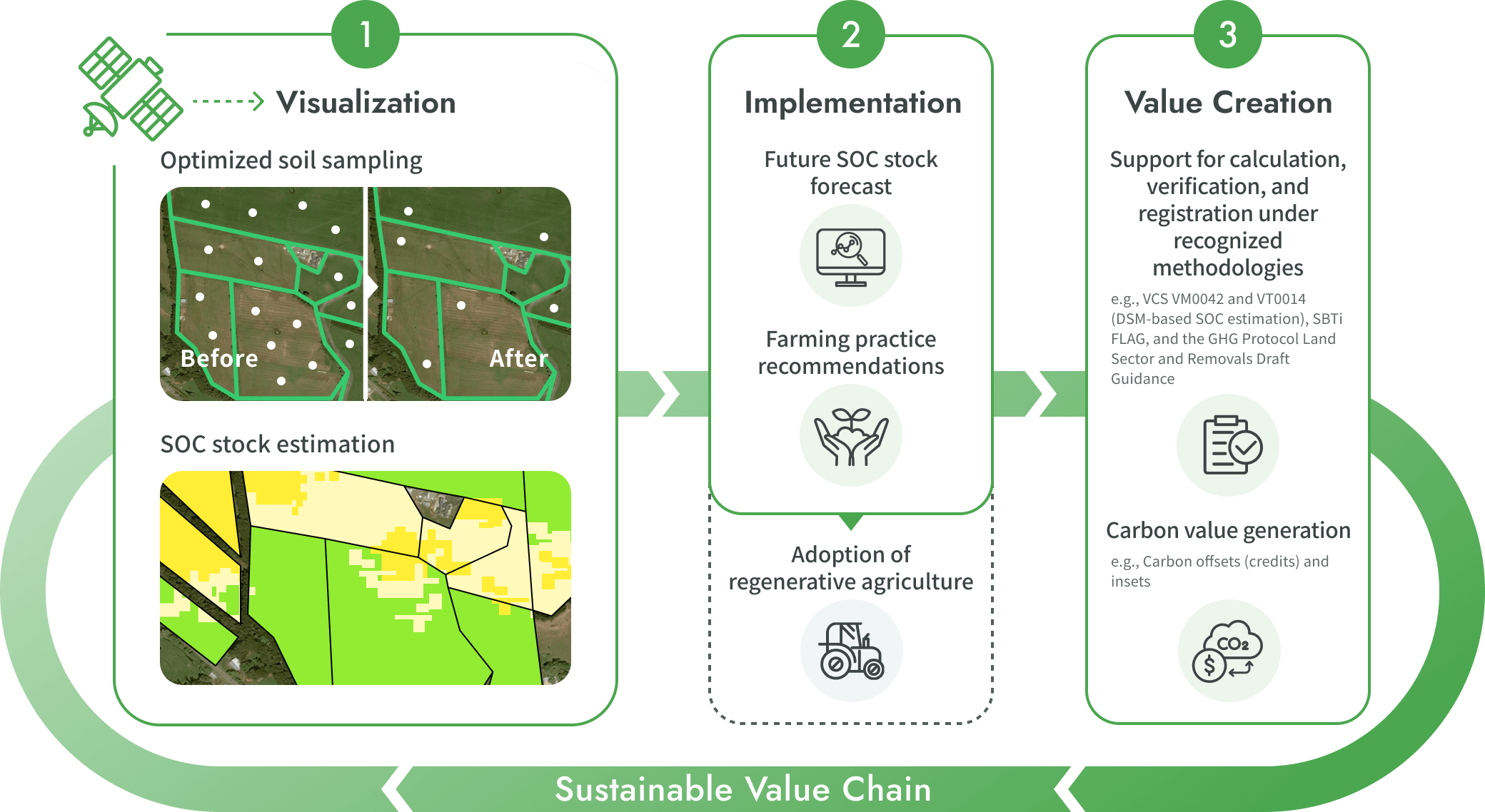 Sustainable Value Chain