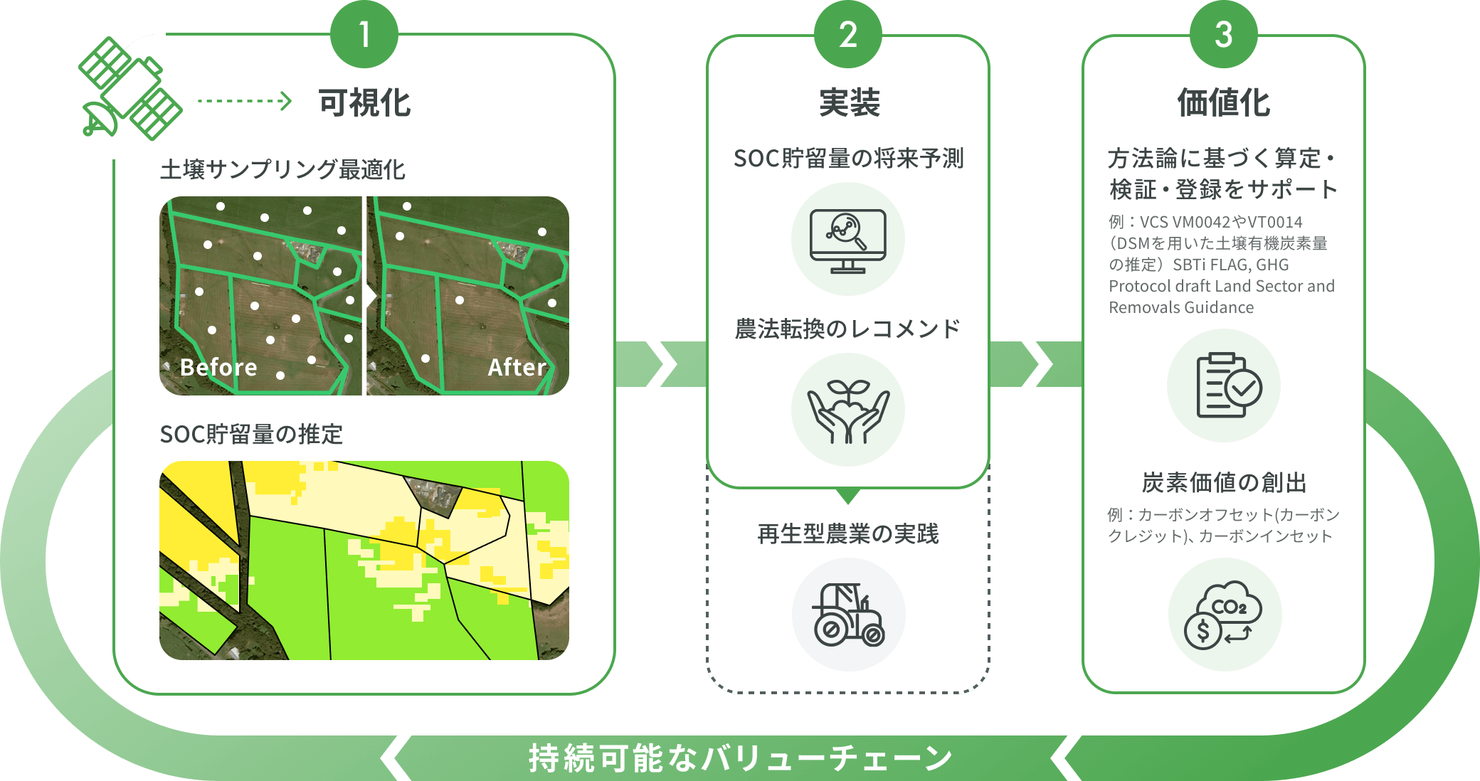 持続可能なバリューチェーン