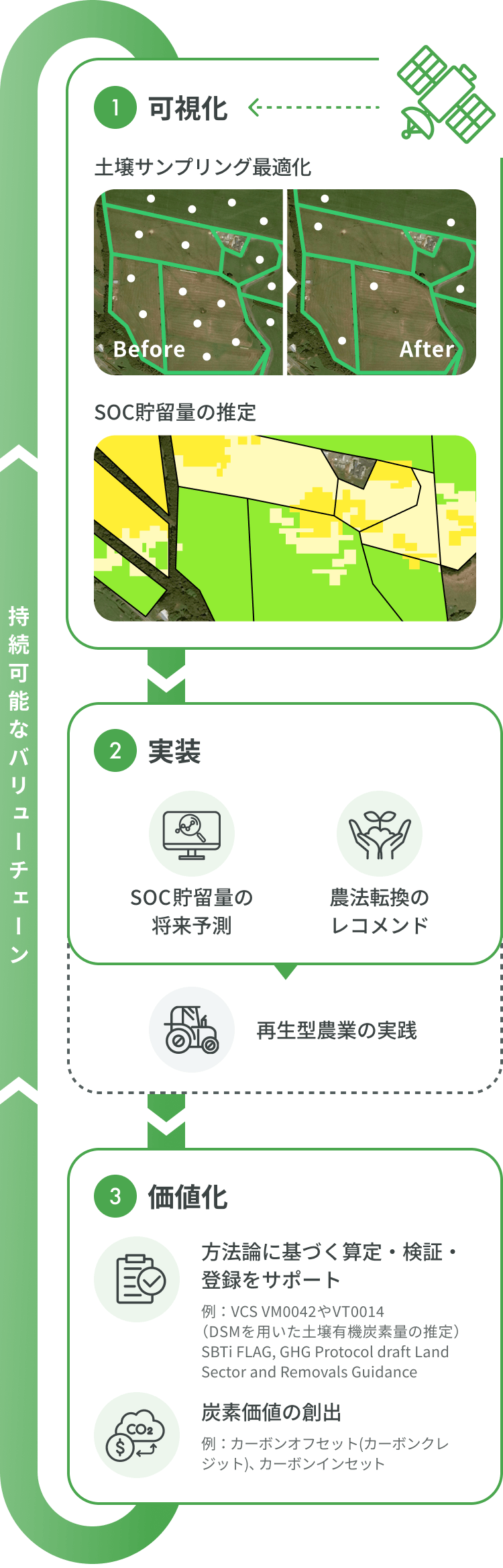 持続可能なバリューチェーン
