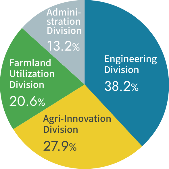 Department Assignments