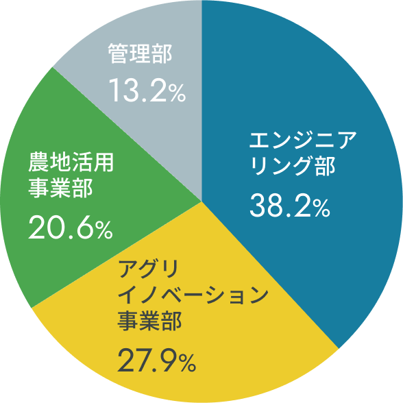 配属先部門