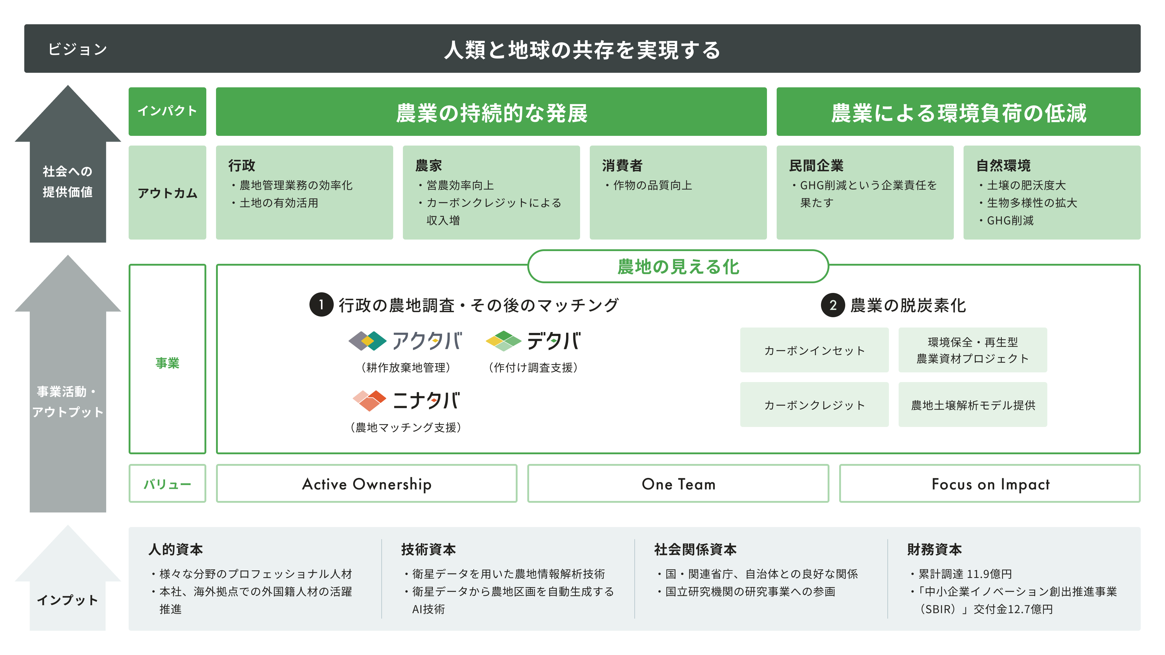 価値創造ストーリー